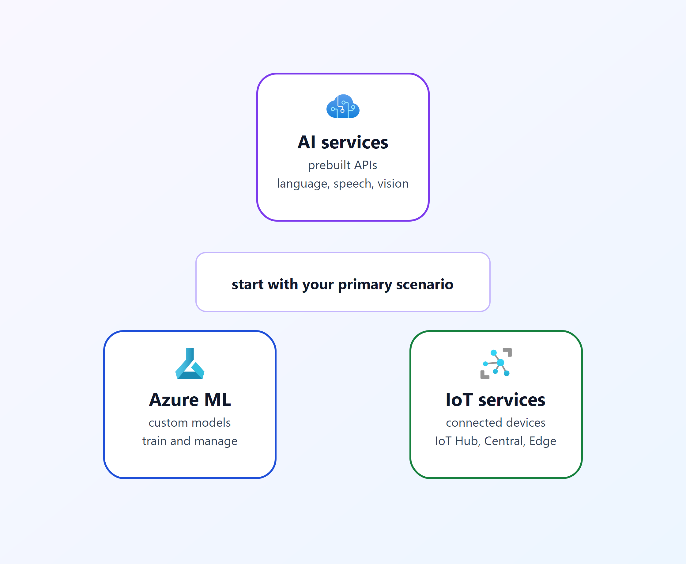 Decision triad: AI services, Azure ML, and IoT services.