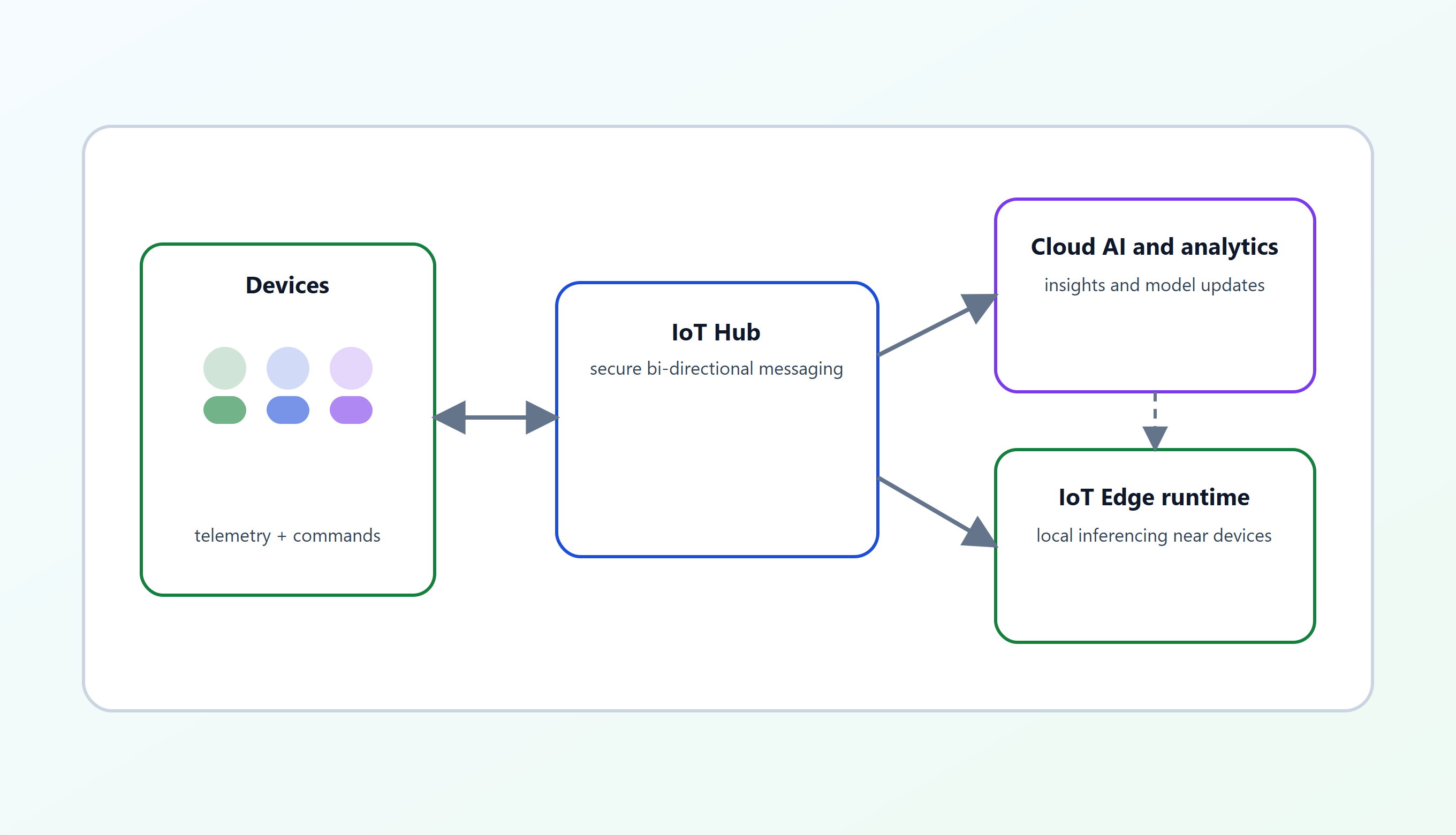 Diagram showing devices sending telemetry through IoT Hub to cloud analytics and IoT Edge runtime for local processing.