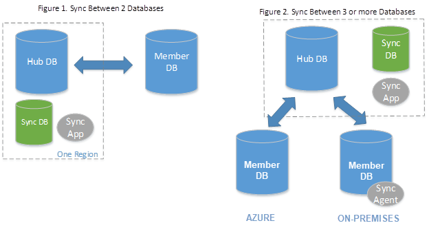 Diagram showing SQL Data Sync architecture.