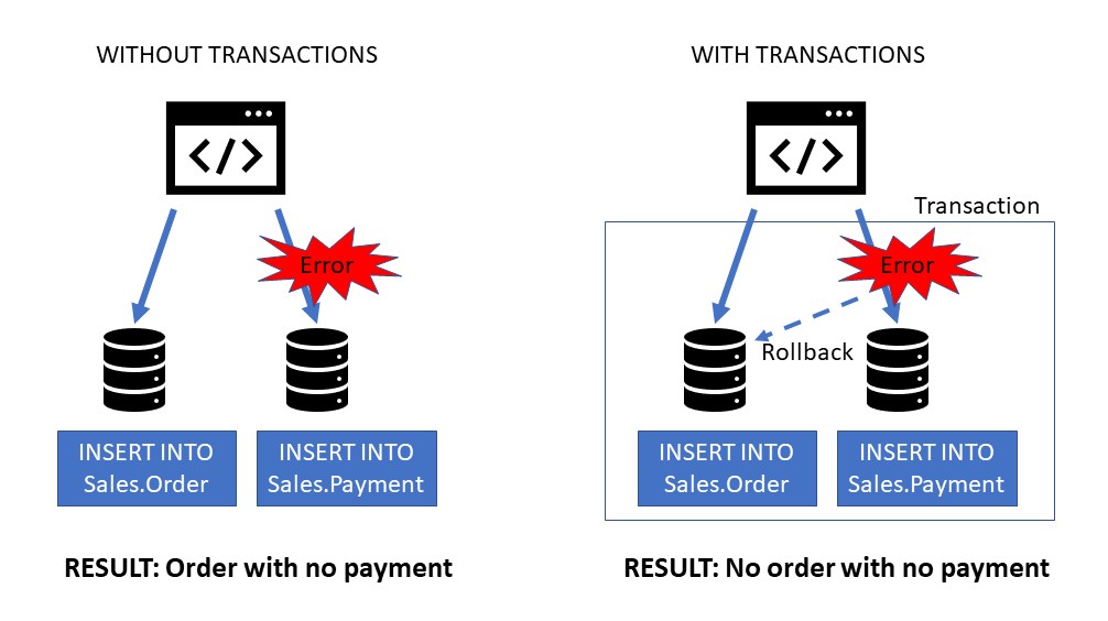Diagram showing the difference between using transactions and not using transactions.