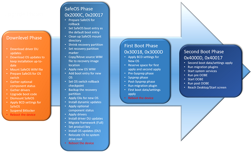 Flow chart of the upgrade process.