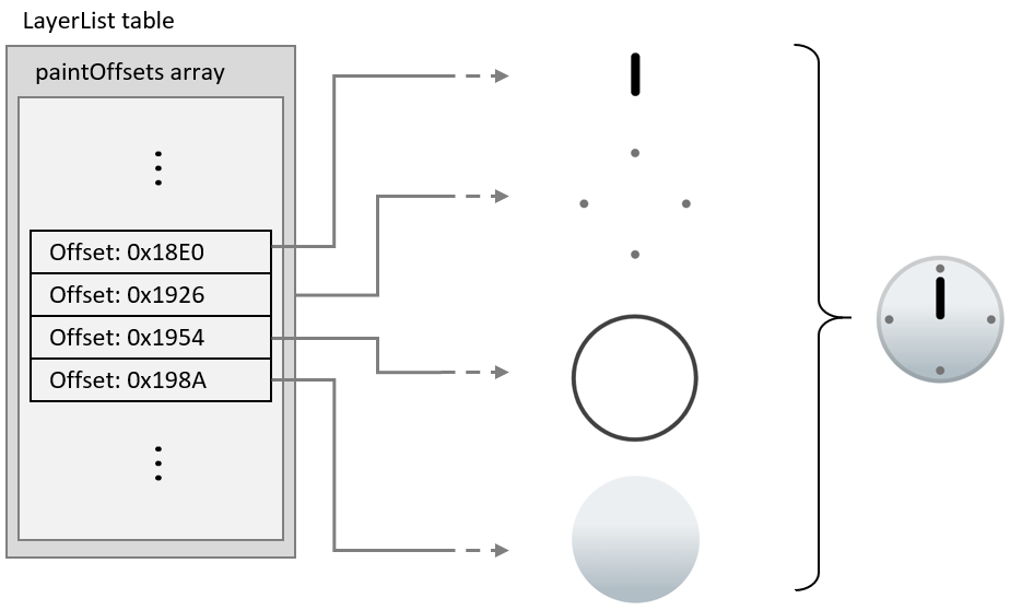 Common clock face elements given as a slice within the LayerList table