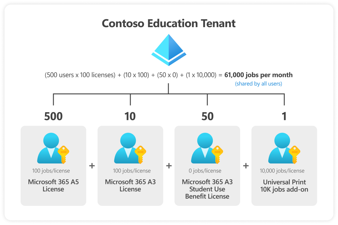 Diagram showing Universal Print pooled licenses for Education