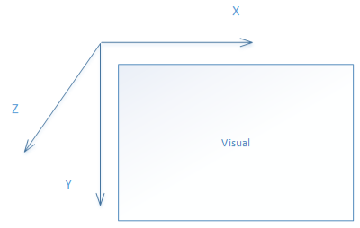 X-axis runs from the left edge to the right edge of the visual. Y-axis runs from the top of the visual to the bottom. Z-axis is perpandicular to the visual.
