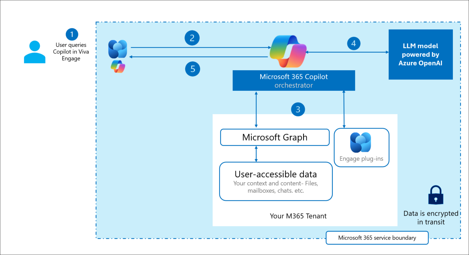 the Microsoft 365 Copilot workflow in Viva Engage