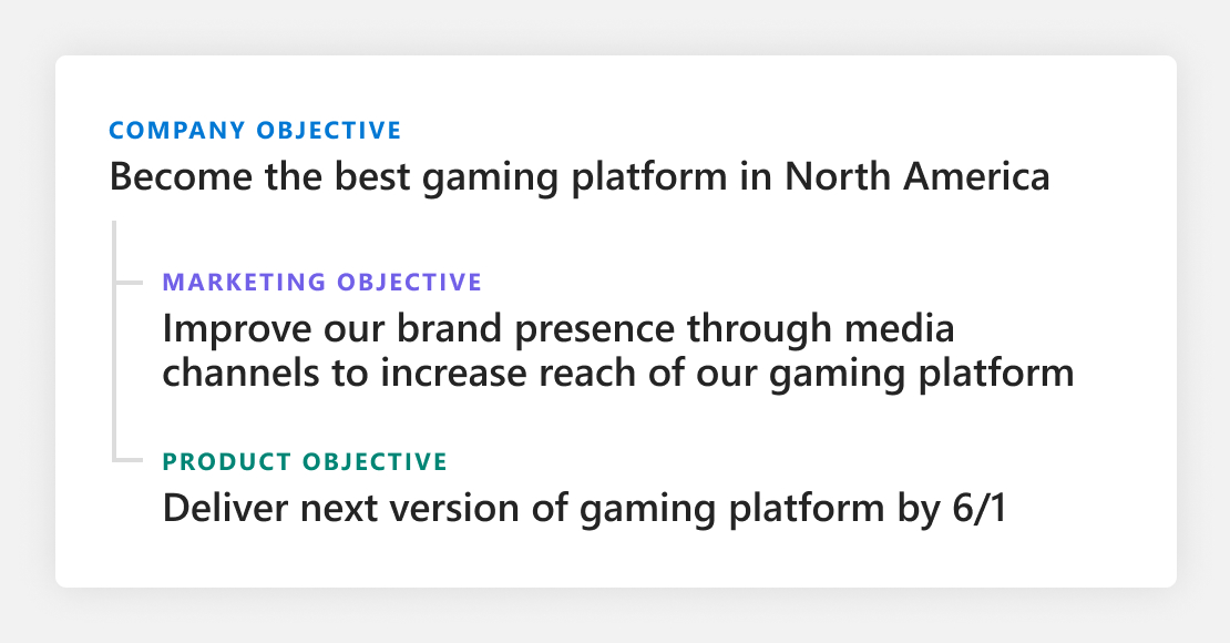 Chart shows an example company objective to become the best gaming platform in North America. Below that are nested a marketing objective and a product objective.