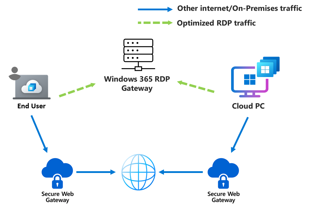 Diagram that shows optimized TCP based RDP traffic sent direct to Windows 365 Gateway.
