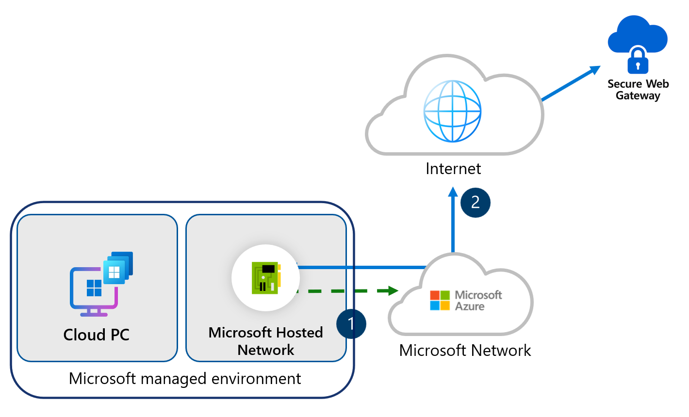 Screenshot of the ANC with optimized RDP and local Azure Firewall default path.