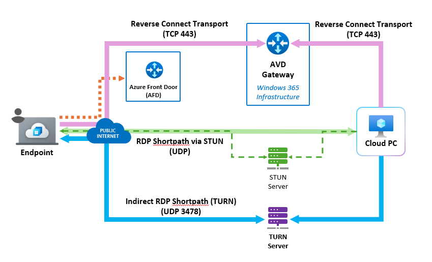 Diagram comparing all public RDP connection options: TCP, STUN, and TURN.