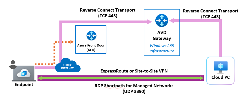 Diagram showing RDP Shortpath for managed or private networks.