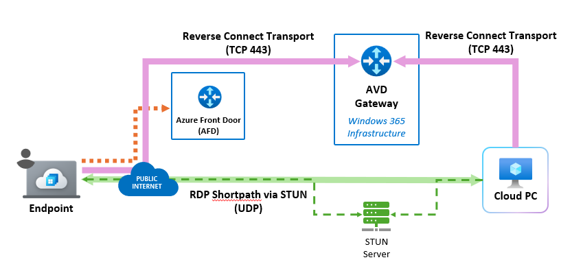 Diagram showing RDP Shortpath using STUN for direct connectivity.