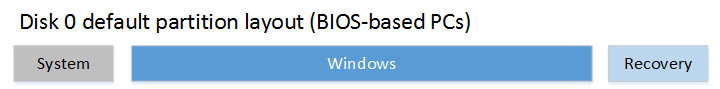 diagram of default partition layout: system, windows, and recovery