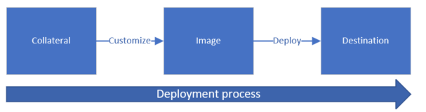 A chart showing the flow of a monolithic image