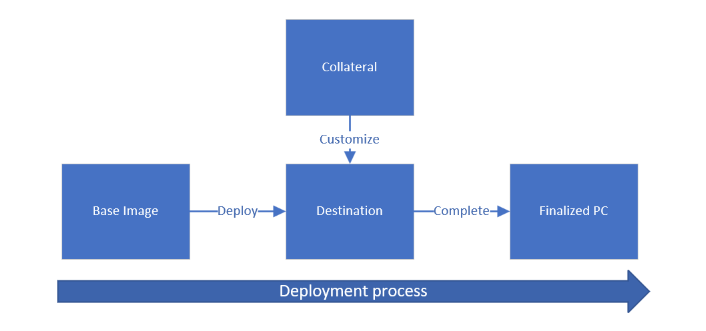 A chart showing the flow of using a base image image