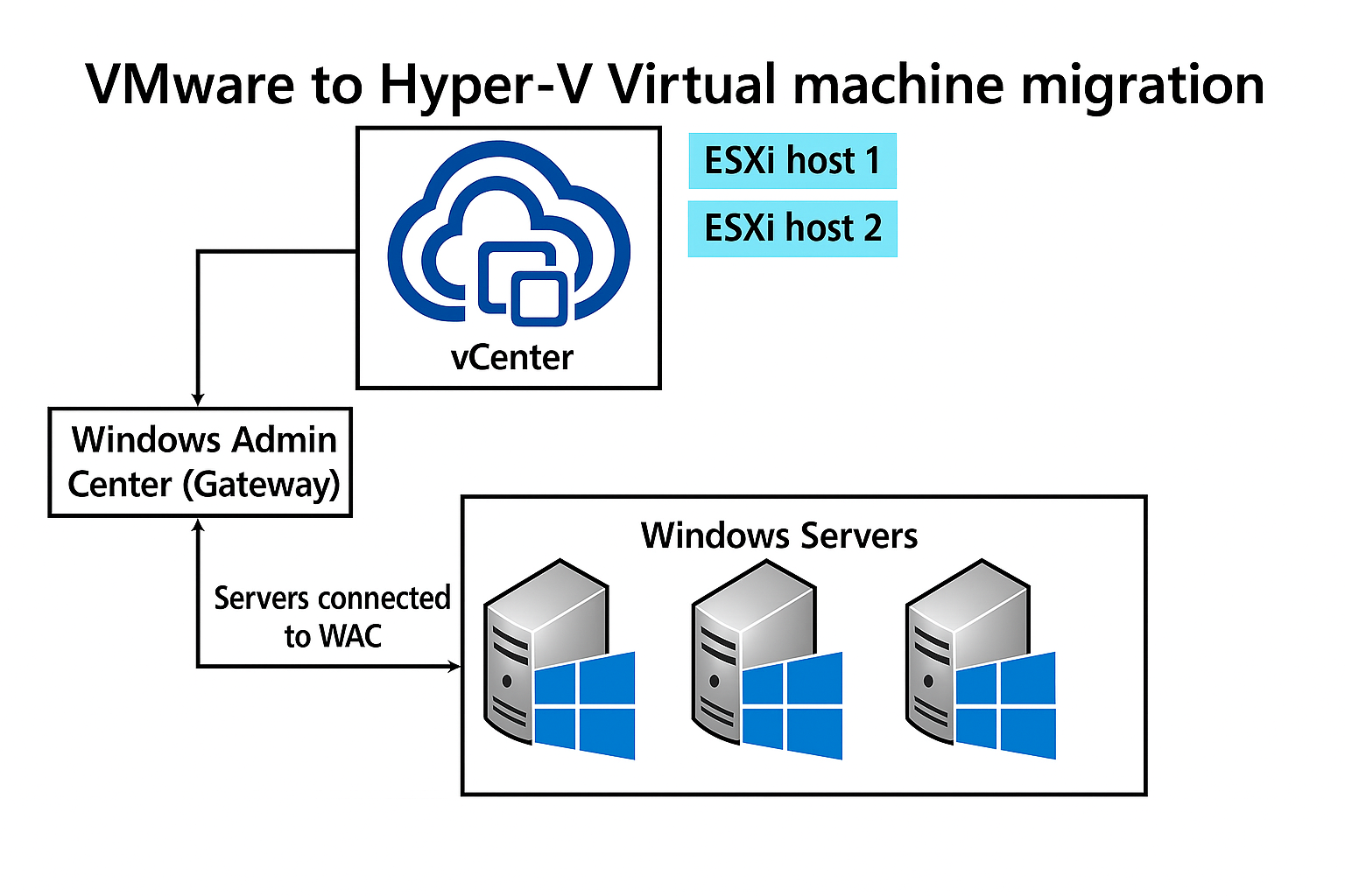 Diagram showing the supported scenario topology for VM migration from VMware vCenter to Hyper-V through Windows Admin Center.