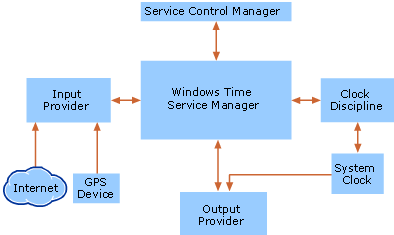 Screenshot of the Windows Time Service architecture diagram.