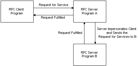 server impersonates a calling client when making subsequent calls on the client's behalf