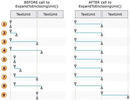 Diagram showing endpoints before and after ExpandToEnclosingUnit