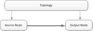 a diagram that shows a partial with a source node and output node.