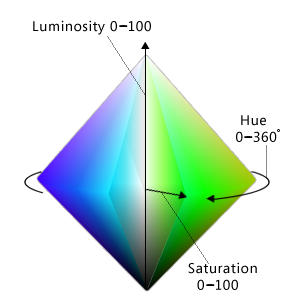 figure illustrating hsl color space