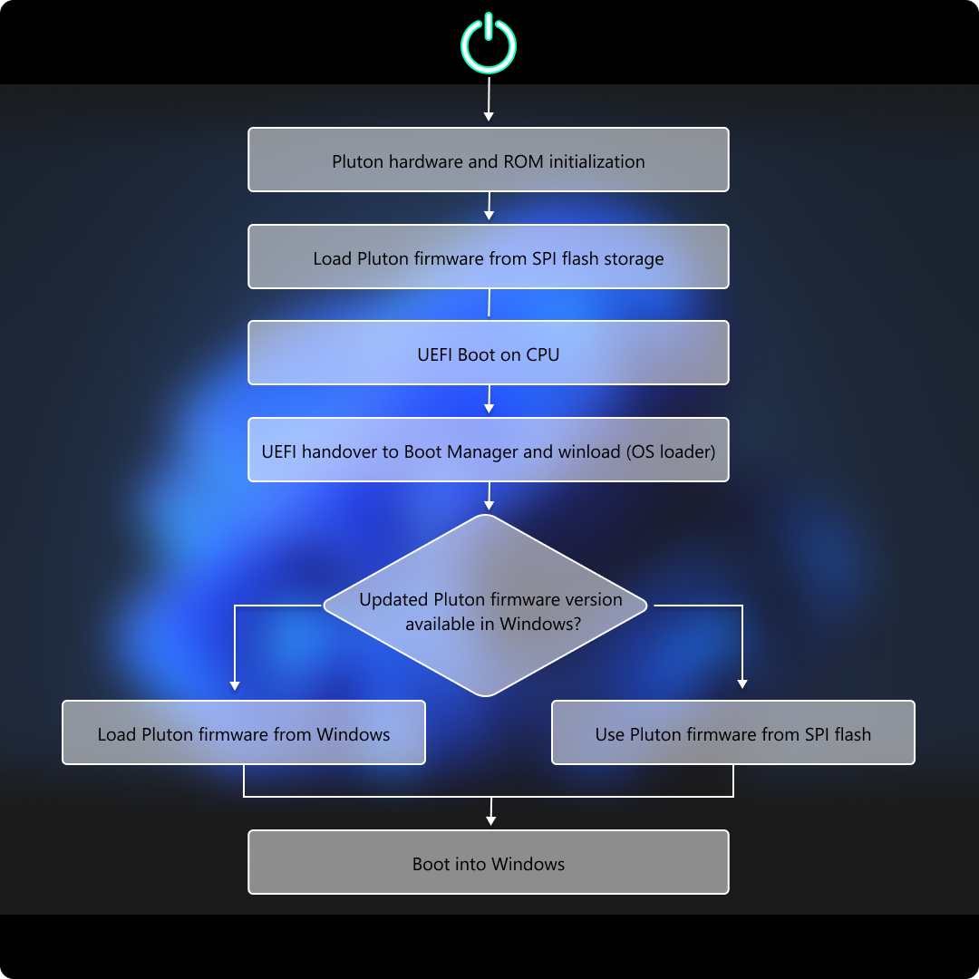 Diagram showing the Microsoft Pluton Firmware load flow