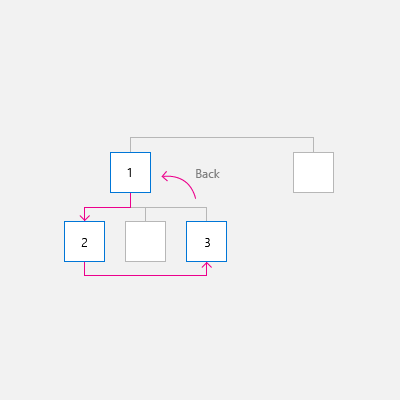 Navigation across peer groups when a navigation element is present