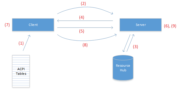 Pin muxing client server interaction