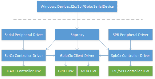 Pin muxing dependency