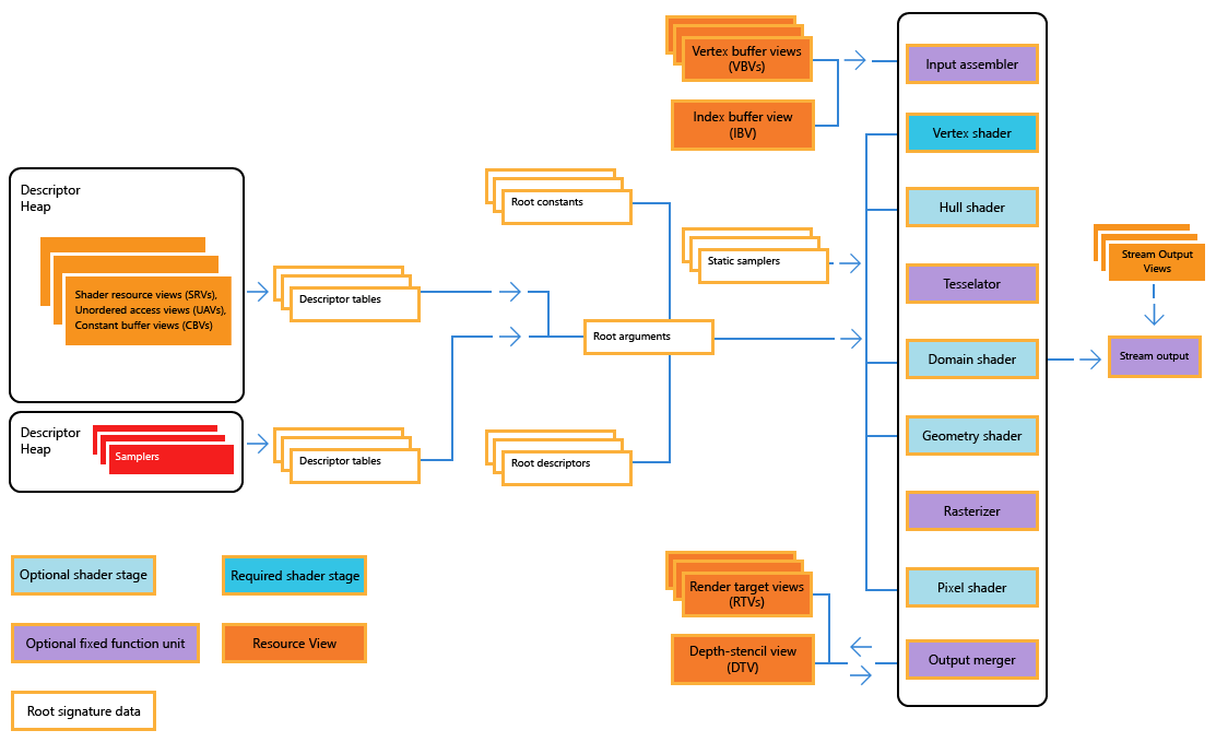 diagram illustrating direct3d 12 pipeline and state