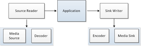 a diagram that shows the source reader and sink writer.