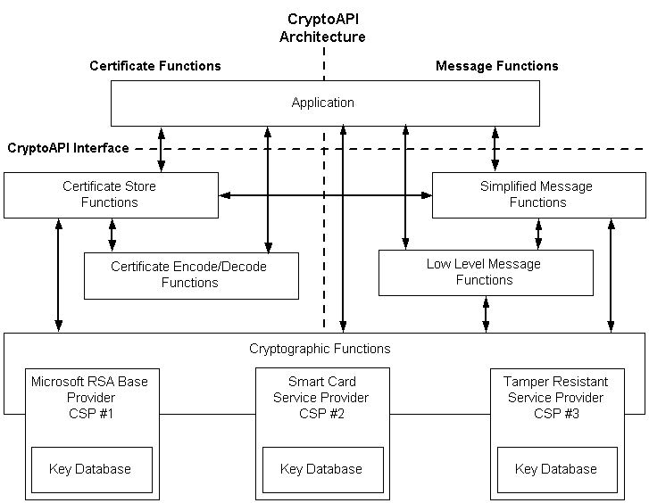 cryptoapi architecture
