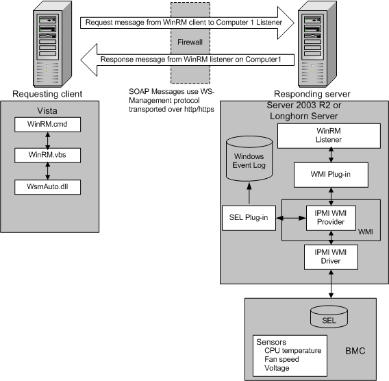 winrm architecture