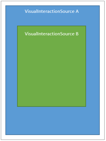 A diagram showing a VisualInteractionSource (B) that is the child of another VisualInteractionSource (A).