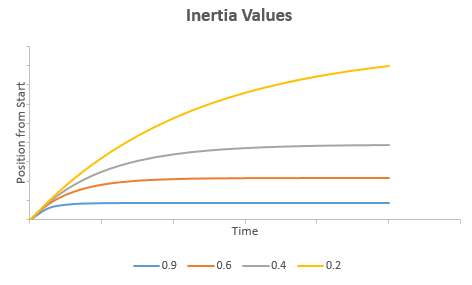 Image showing the slopes of inertia values with decay rates of 0.9, 0.6, 0.4, and 0.2.