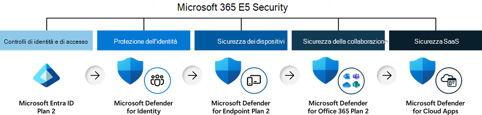 Diagramma che mostra i componenti di Microsoft 365 E5 Security.