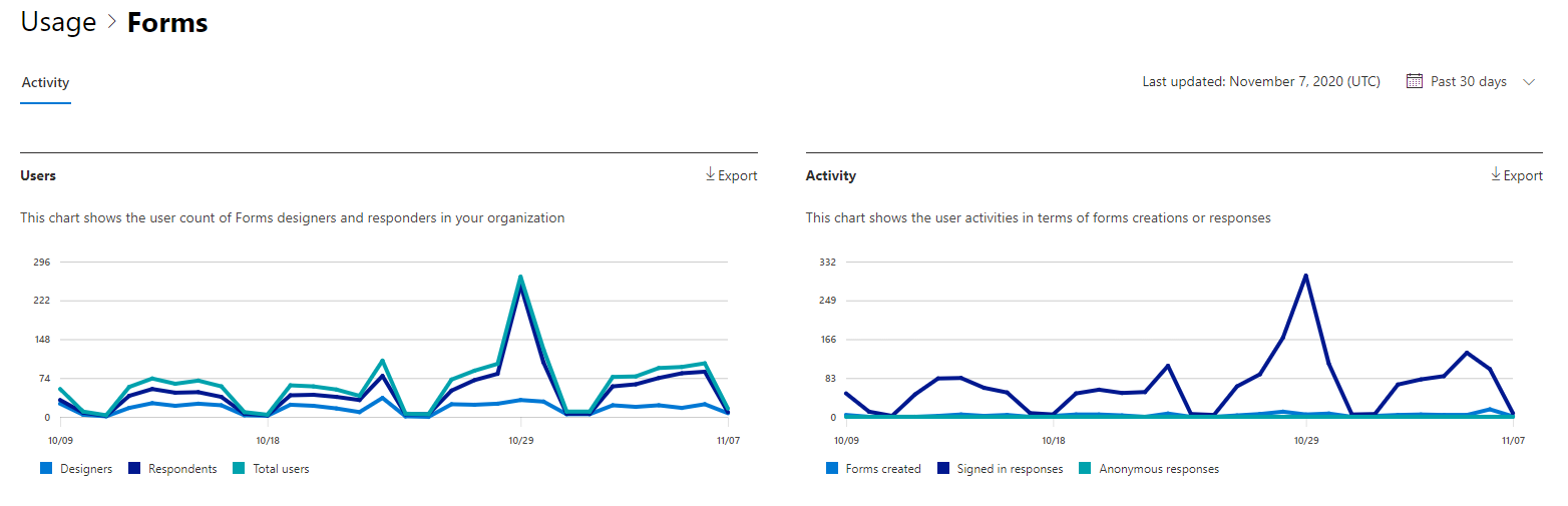 Report di Microsoft 365 : report attività Microsoft Forms.
