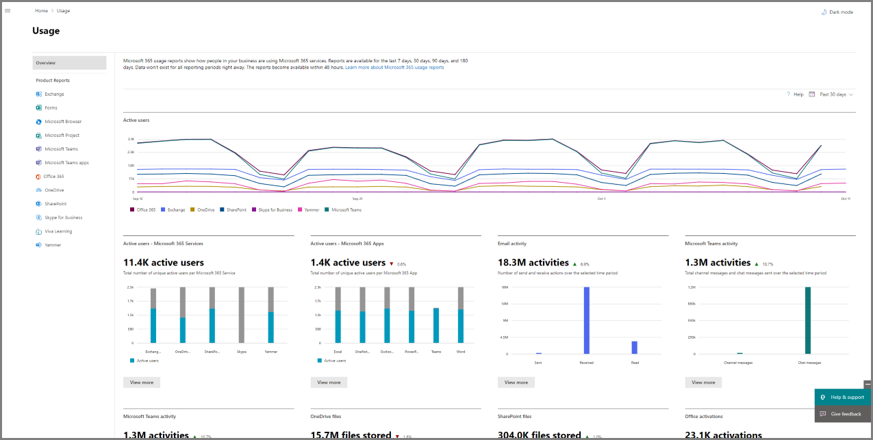 La dashboard di utilizzo.