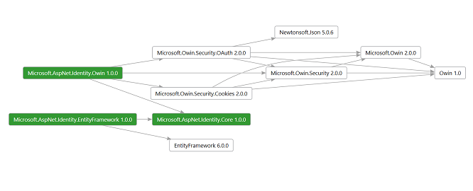 Diagramma che mostra i componenti del sistema A S P dot Net Identity