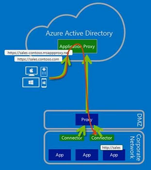 Configurazione del traffico del connettore per passare attraverso un proxy in uscita verso il proxy dell'applicazione Microsoft Entra