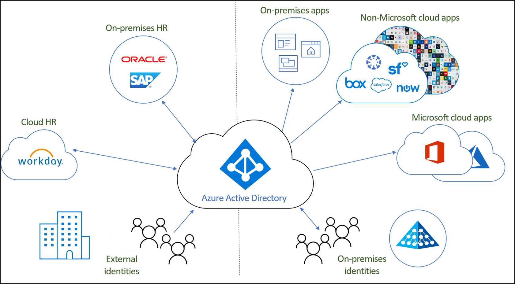 Diagramma che mostra il provisioning nel cloud con Microsoft Entra ID.