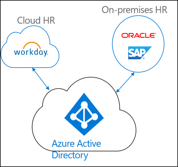 Diagramma che mostra il provisioning basato su risorse umane con il sistema di gestione delle risorse umane nel cloud, in locale e Microsoft Entra ID.