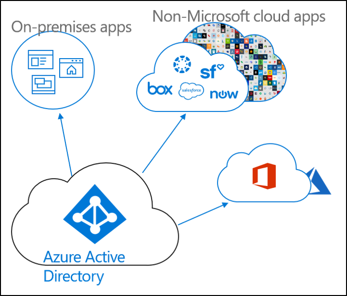 Diagramma che mostra il provisioning delle applicazioni con applicazioni locali, applicazioni nel cloud non Microsoft e Microsoft Entra ID.