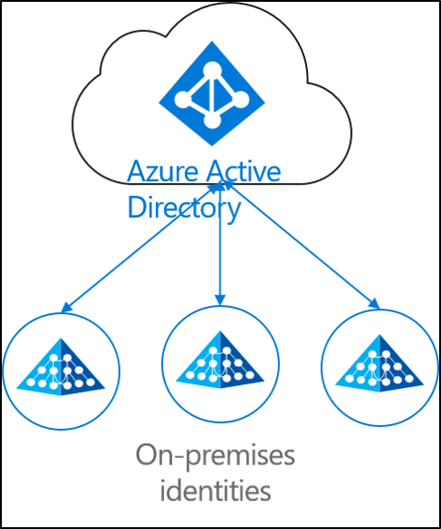 Provisioning del cloud