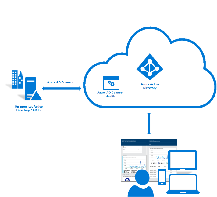 Che cos'è Microsoft Entra Connect Health