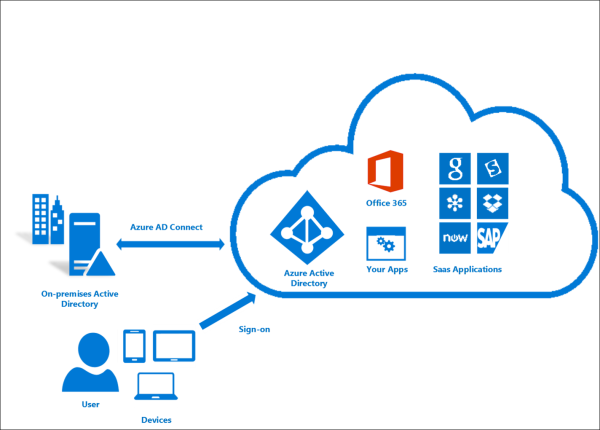 Che cos'è Microsoft Entra Connect