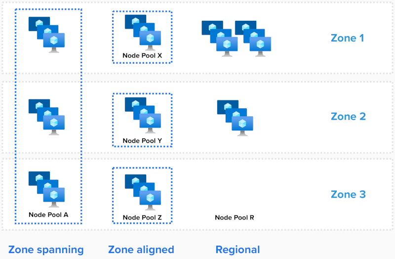 Diagramma che mostra la distribuzione dei nodi del servizio Azure Kubernetes tra zone di disponibilità in modelli diversi.