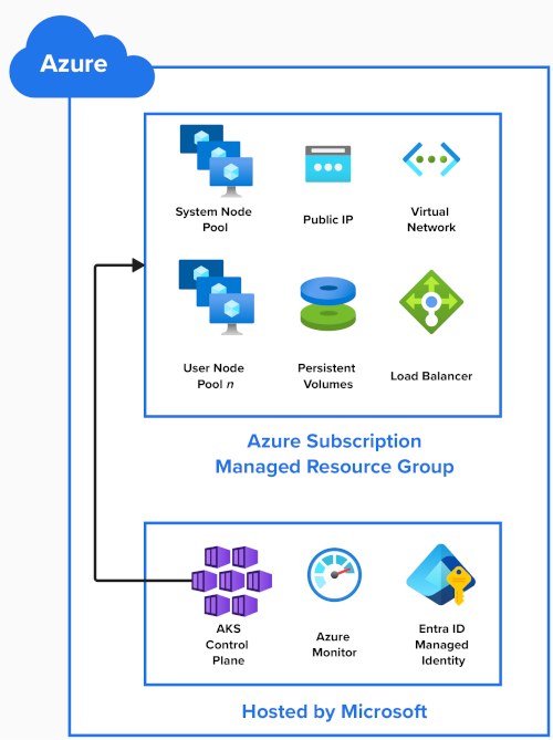 Diagramma che mostra vari componenti del servizio Azure Kubernetes, inclusi i componenti del servizio Azure Kubernetes ospitati da Microsoft e dai componenti del servizio Azure Kubernetes nella sottoscrizione di Azure.