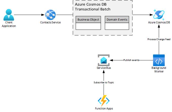 Diagramma che mostra i componenti di Azure per implementare La posta in uscita transazionale con Azure Cosmos DB e il bus di servizio di Azure.