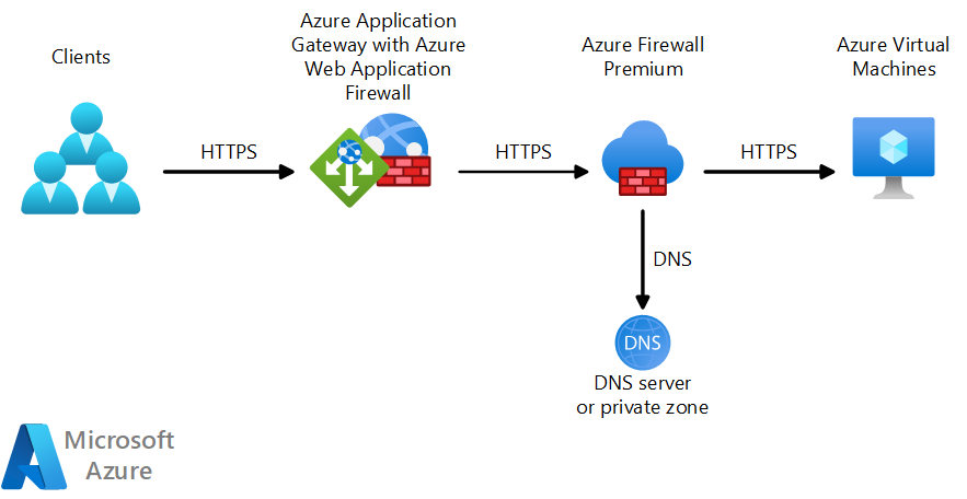 Diagramma dell'architettura che mostra il flusso di pacchetti in una rete di app Web che usa il gateway applicazione davanti a Firewall di Azure Premium.