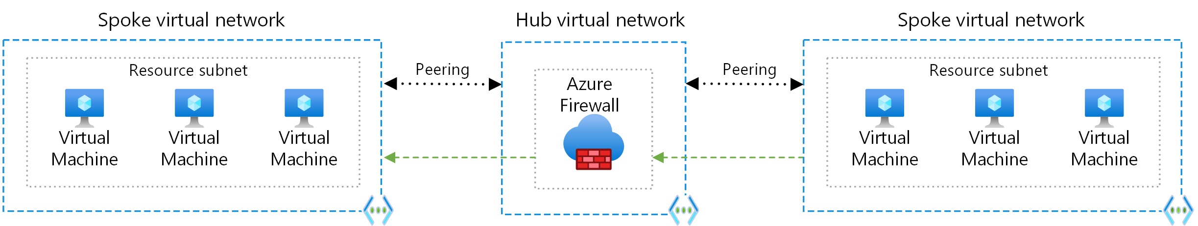 Diagramma che mostra il routing tra spoke con Firewall di Azure